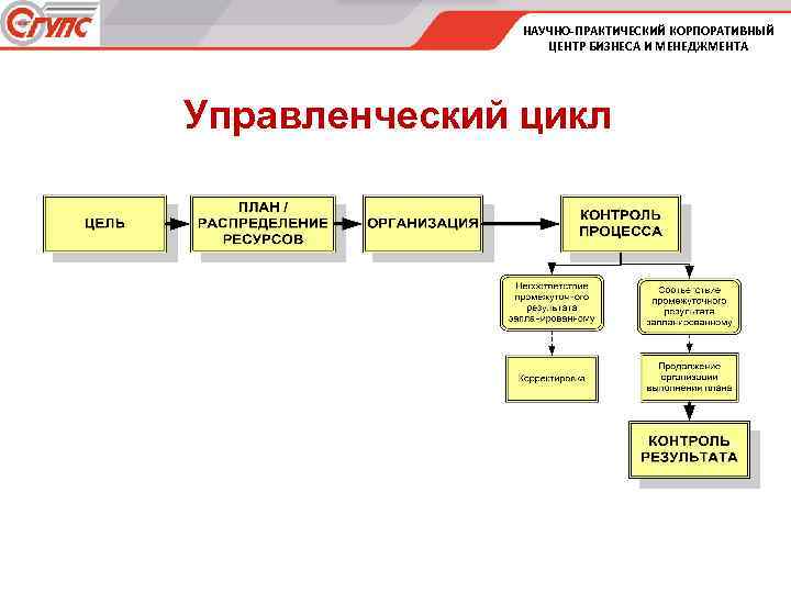 НАУЧНО-ПРАКТИЧЕСКИЙ КОРПОРАТИВНЫЙ ЦЕНТР БИЗНЕСА И МЕНЕДЖМЕНТА Управленческий цикл 