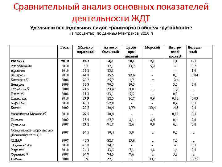 Показатели транспорта