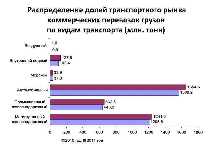 Распределение долей. Доля перевозок по видам транспорта. Доля грузоперевозок по видам транспорта. Распределение долей рынка. Доля перевозимых грузов видами транспорта.