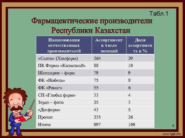 Табл. 1 Фармацевтические производители Республики Казахстан Наименования отечественных производителей Ассортимент в числе позиций Доля