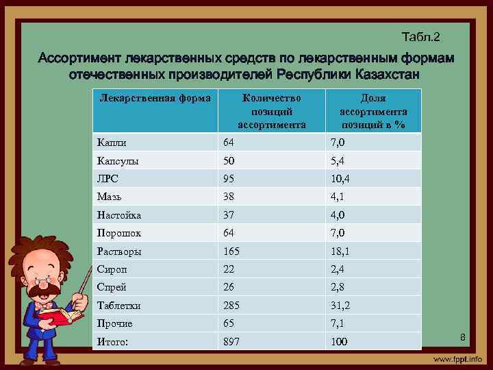 Табл. 2 Ассортимент лекарственных средств по лекарственным формам отечественных производителей Республики Казахстан Лекарственная форма