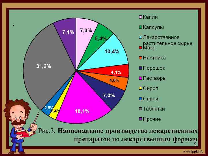 . Рис. 3. Национальное производство лекарственных препаратов по лекарственным формам 9 