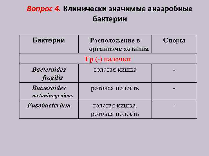 Вопрос 4. Клинически значимые анаэробные бактерии Бактерии Bacteroides fragilis Bacteroides Расположение в организме хозяина
