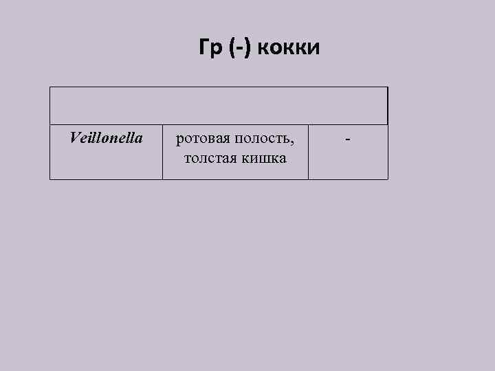 Гр (-) кокки Veillonella ротовая полость, толстая кишка - 