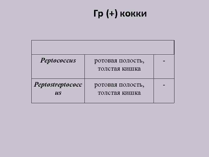Гр (+) кокки Peptococcus ротовая полость, толстая кишка - Peptostreptococc us ротовая полость, толстая
