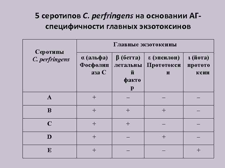 5 серотипов C. perfringens на основании АГспецифичности главных экзотоксинов Главные экзотоксины Серотипы C. perfringens