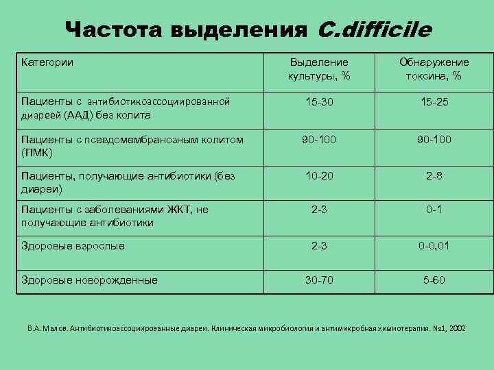 Частота выделения C. difficile Категории Выделение культуры, % Обнаружение токсина, % Пациенты с антибиотикоассоциированной