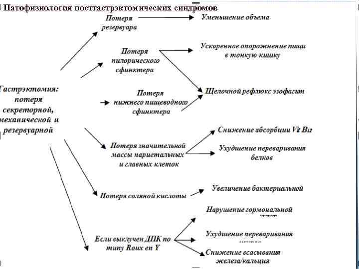 Патофизиология постгастрэктомических синдромов 