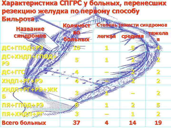 Характеристика СПГРС у больных, перенесших резекцию желудка по первому способу Бильрота Название синдромов Количест