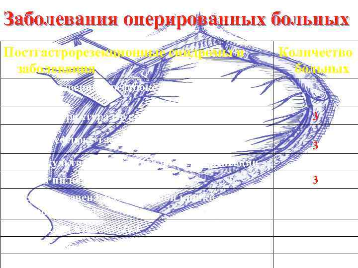 Заболевания оперированных больных Постгастрорезекционные синдромы и заболевания Эрозивно-язвенный рефлюкс-эзофагит и ГПОД Рубцовая стриктура соустья
