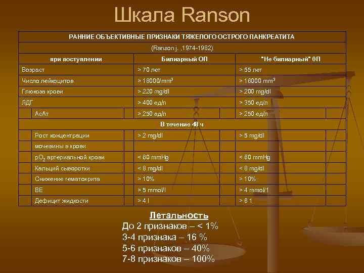 Шкала Ranson РАННИЕ ОБЪЕКТИВНЫЕ ПРИЗНАКИ ТЯЖЕЛОГО ОСТРОГО ПАНКРЕАТИТА (Ranson j. , 1974 -1982) при