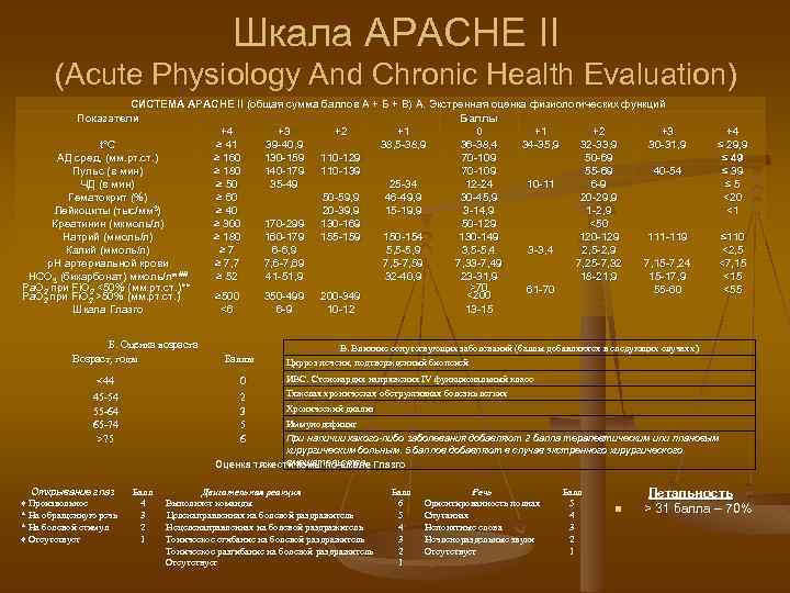 Шкала APACHE II (Acute Physiology And Chronic Health Evaluation) СИСТЕМА APACHE II (общая сумма