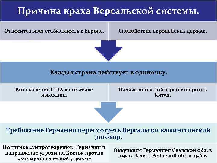 Причина краха Версальской системы. Относительная стабильность в Европе. Спокойствие европейских держав. Каждая страна действует