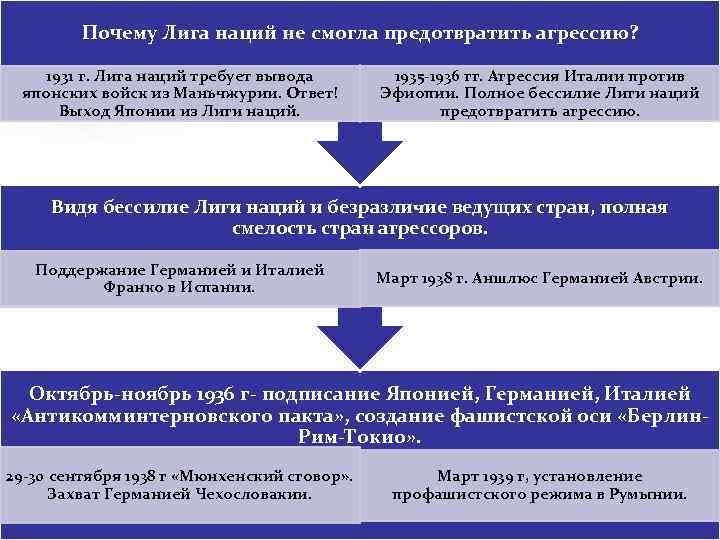 Почему Лига наций не смогла предотвратить агрессию? 1931 г. Лига наций требует вывода японских