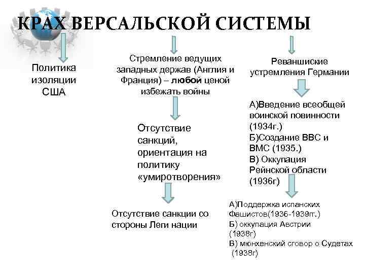 КРАХ ВЕРСАЛЬСКОЙ СИСТЕМЫ Политика изоляции США Стремление ведущих западных держав (Англия и Франция) –