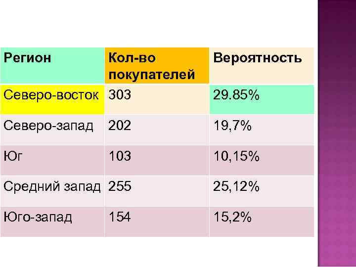 Регион Кол-во покупателей Северо-восток 303 Вероятность Северо-запад 202 19, 7% Юг 103 10, 15%