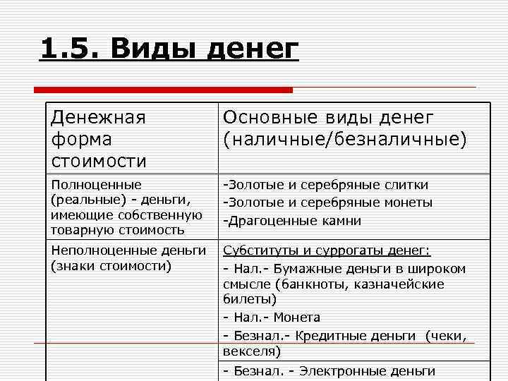 1. 5. Виды денег Денежная форма стоимости Основные виды денег (наличные/безналичные) Полноценные (реальные) -