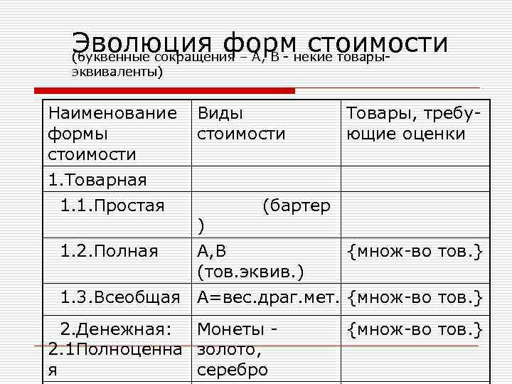  Эволюция форм стоимости (буквенные сокращения – А, В - некие товарыэквиваленты) Наименование Виды