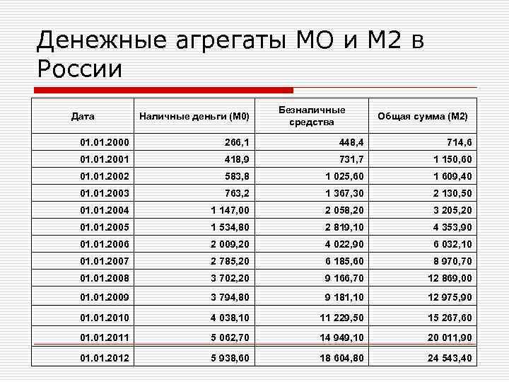 Деньги м2. Денежные агрегаты РФ 2021. Динамика денежных агрегатов м0 м1 м2 за 2019-2021. Денежные агрегаты России по годам. Структура денежного агрегата м2 ЦБ РФ 2022.