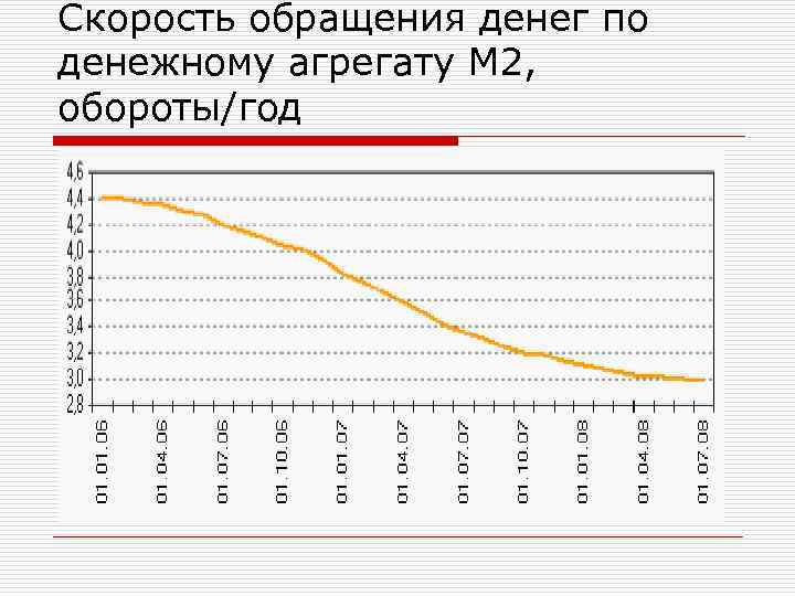 Скорость обращения денег по денежному агрегату М 2, обороты/год 
