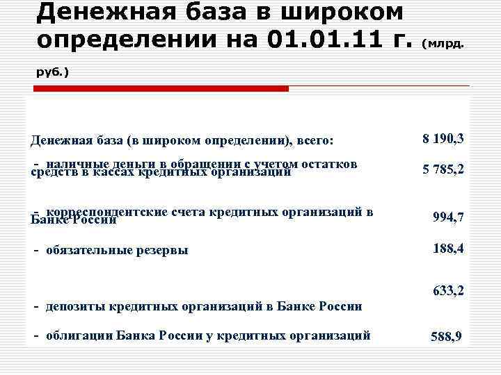 Денежная база в широком определении на 01. 11 г. (млрд. руб. ) Денежная база