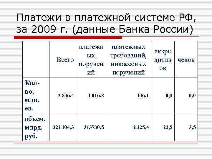 Платежи в платежной системе РФ, за 2009 г. (данные Банка России) платежных ых требований,