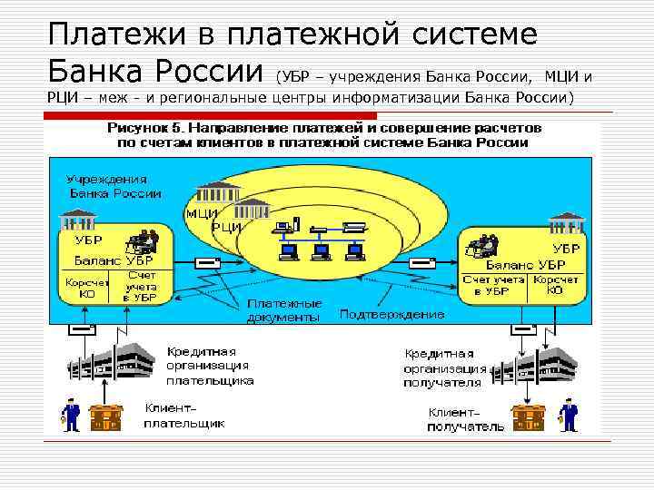 Платежи в платежной системе Банка России (УБР – учреждения Банка России, МЦИ и РЦИ