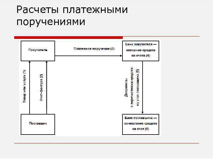 Расчеты платежными поручениями 