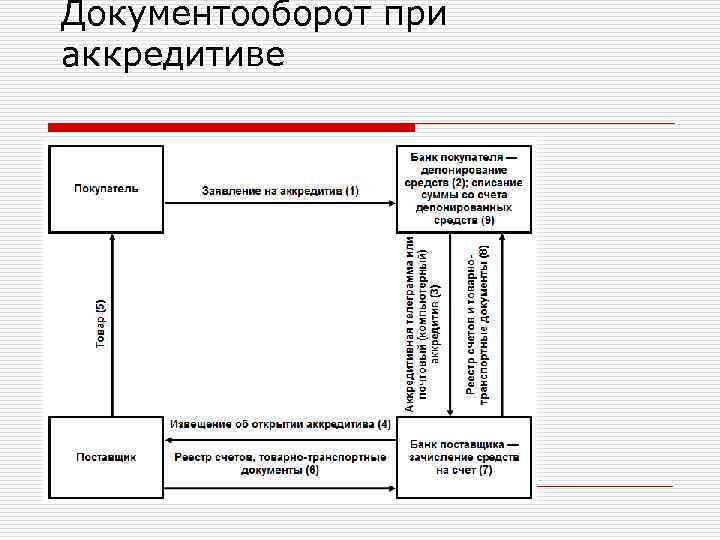 Документооборот при аккредитиве 