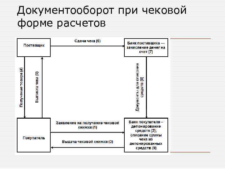 Документооборот при чековой форме расчетов 