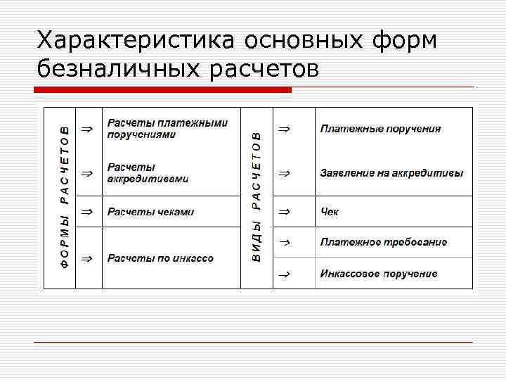 Характеристика основных форм безналичных расчетов 
