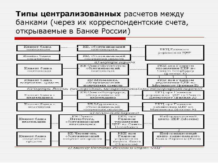 Типы централизованных расчетов между банками (через их корреспондентские счета, открываемые в Банке России) 