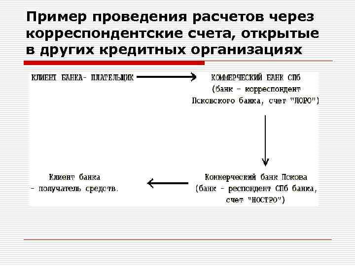 Пример проведения расчетов через корреспондентские счета, открытые в других кредитных организациях 