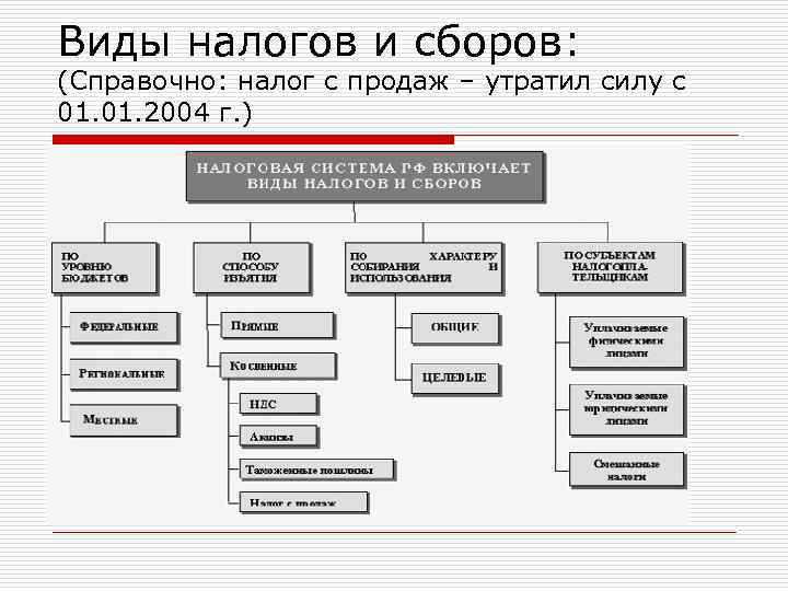 Виды налогов и сборов. Виды сборов. Виды налогов виды сборов:. 5. Виды налогов и сборов..