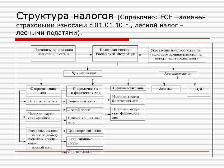 Структура налогов (Справочно: ЕСН –заменен страховыми взносами с 01. 10 г. , лесной налог