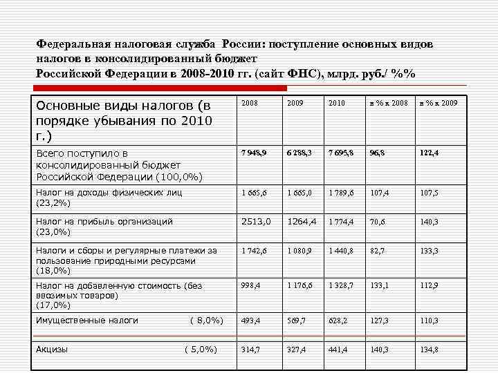 Федеральная налоговая служба России: поступление основных видов налогов в консолидированный бюджет Российской Федерации в