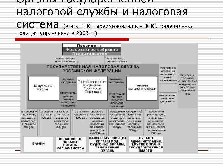 Органы государственной налоговой службы и налоговая система (в н. в. ГНС переименована в –