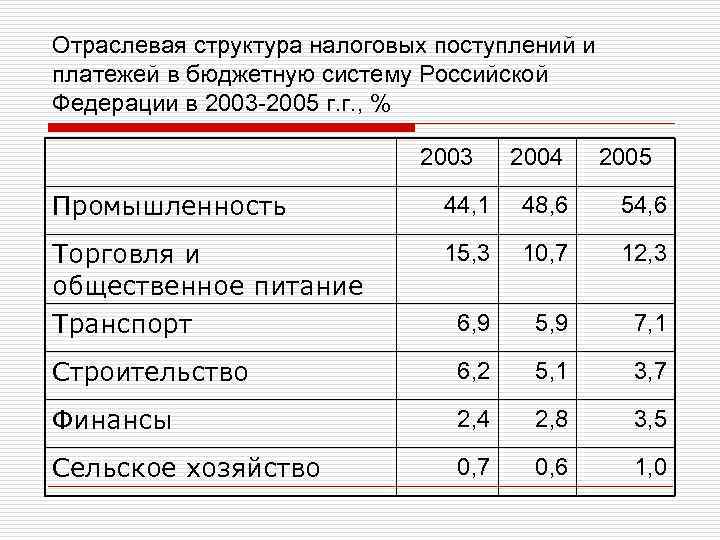 Отраслевая структура налоговых поступлений и платежей в бюджетную систему Российской Федерации в 2003 -2005