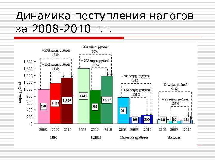 Динамика поступления налогов за 2008 -2010 г. г. 