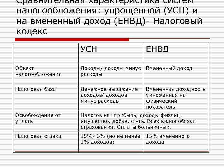 Сравнительная характеристика систем налогообложения: упрощенной (УСН) и на вмененный доход (ЕНВД)- Налоговый кодекс УСН