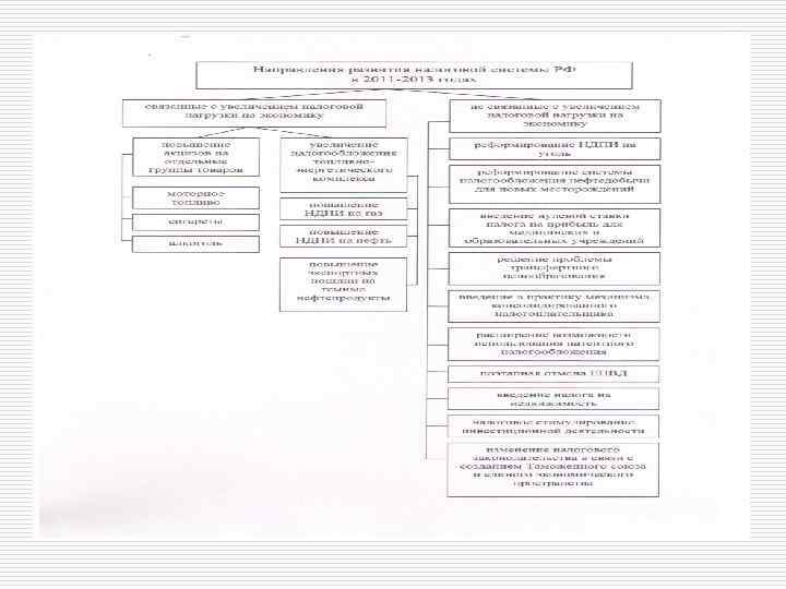 Перспективы развития налоговой системы России: 2011 -2013 г. г. 