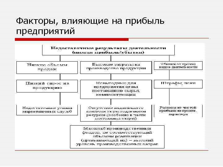 Факторы влияющие на прибыль предприятия презентация