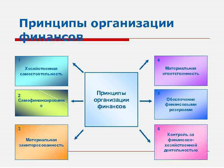 Принципы организации финансов. Каковы основные принципы организации финансов предприятия. К принципам организации финансов предприятий относится. Основными принципами организации финансов предприятий являются. К общим принципам организации финансов относятся:.