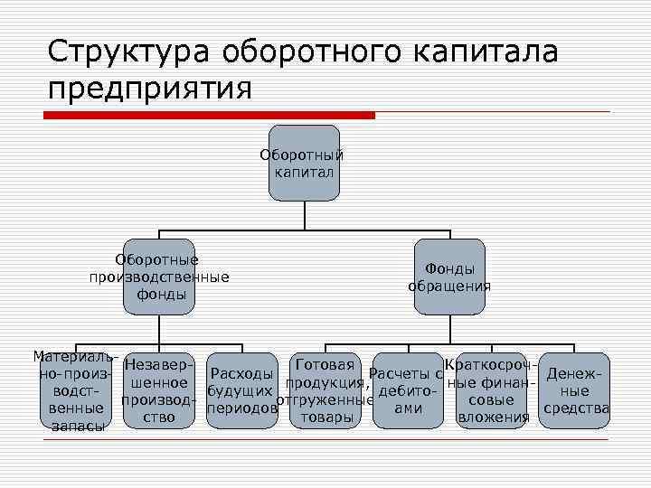 Структура оборотного капитала предприятия Оборотный капитал Оборотные производственные фонды Фонды обращения Материаль. Незавер. Готовая