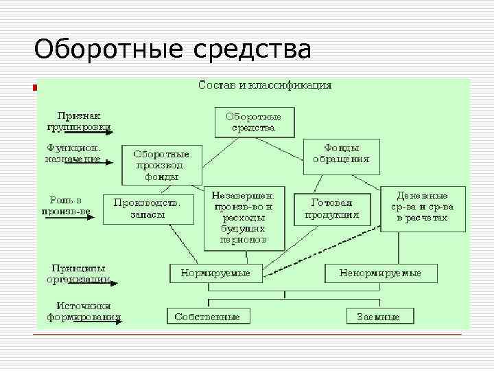 Оборотные средства 