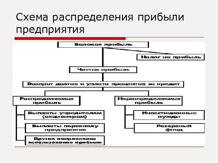 Формирования распределения и использования