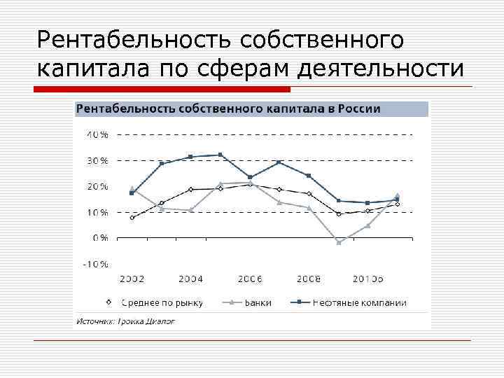 Рентабельность собственного капитала по сферам деятельности 