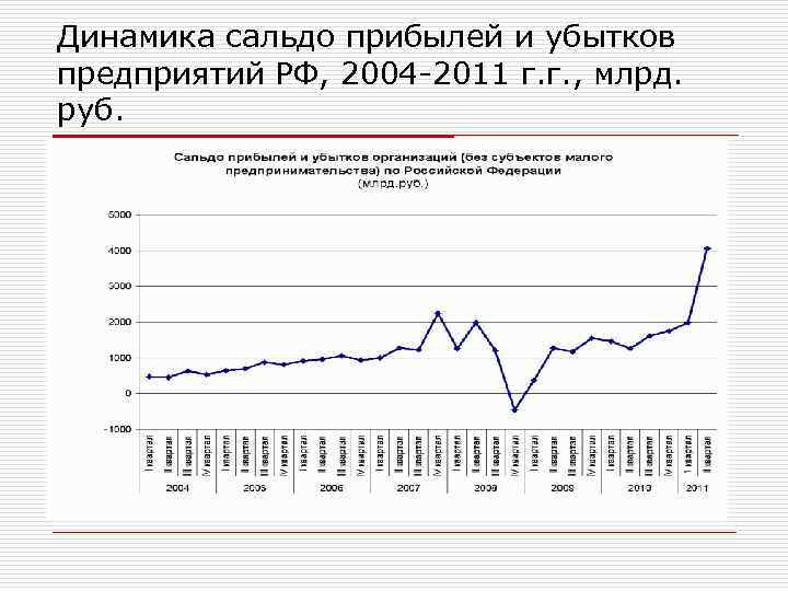 Динамика сальдо прибылей и убытков предприятий РФ, 2004 -2011 г. г. , млрд. руб.