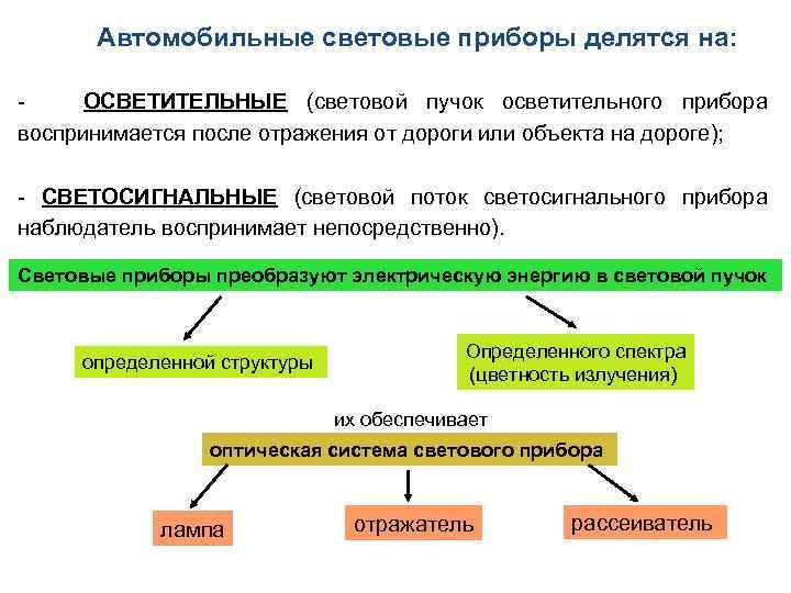 Автомобильные световые приборы делятся на: ОСВЕТИТЕЛЬНЫЕ (световой пучок осветительного прибора воспринимается после отражения от