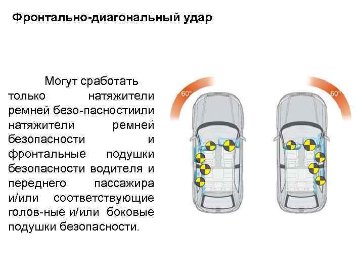 Фронтально-диагональный удар Могут сработать только натяжители ремней безо пасностиили натяжители ремней безопасности и фронтальные